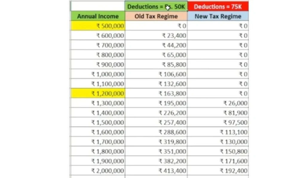 Income Tax Calculation FY 2025-26 both regimes